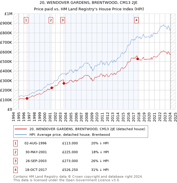 20, WENDOVER GARDENS, BRENTWOOD, CM13 2JE: Price paid vs HM Land Registry's House Price Index