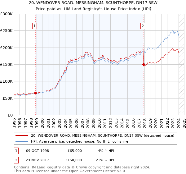 20, WENDOVER ROAD, MESSINGHAM, SCUNTHORPE, DN17 3SW: Price paid vs HM Land Registry's House Price Index