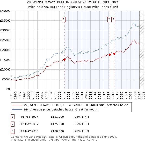 20, WENSUM WAY, BELTON, GREAT YARMOUTH, NR31 9NY: Price paid vs HM Land Registry's House Price Index
