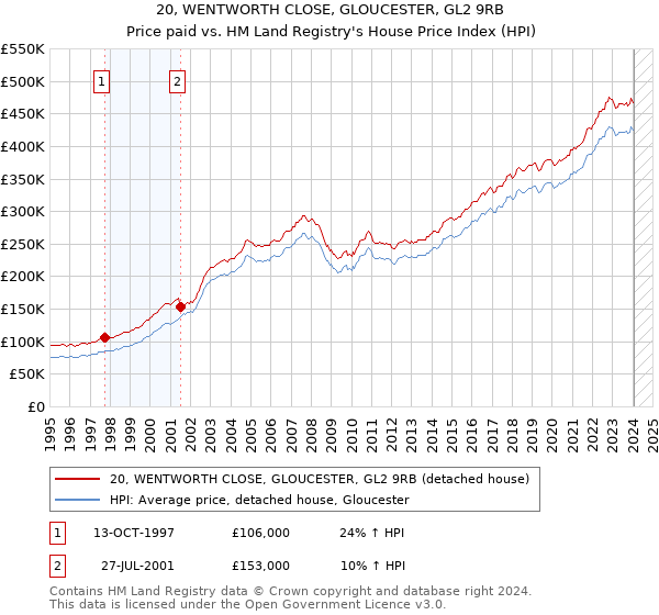 20, WENTWORTH CLOSE, GLOUCESTER, GL2 9RB: Price paid vs HM Land Registry's House Price Index
