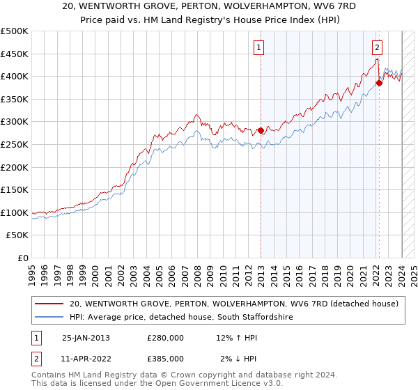 20, WENTWORTH GROVE, PERTON, WOLVERHAMPTON, WV6 7RD: Price paid vs HM Land Registry's House Price Index