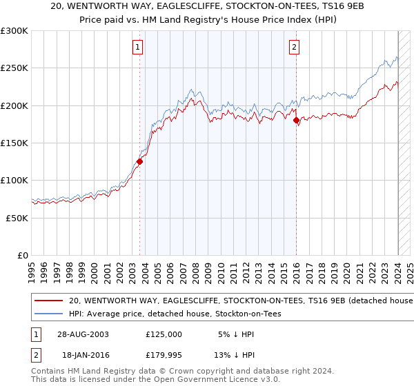 20, WENTWORTH WAY, EAGLESCLIFFE, STOCKTON-ON-TEES, TS16 9EB: Price paid vs HM Land Registry's House Price Index