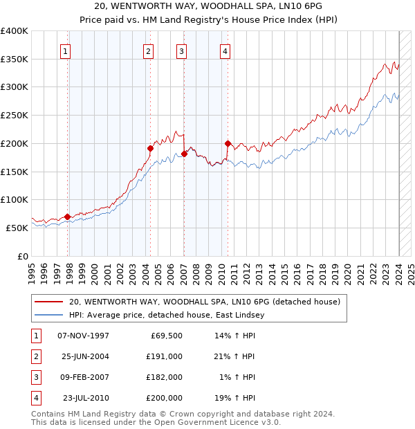 20, WENTWORTH WAY, WOODHALL SPA, LN10 6PG: Price paid vs HM Land Registry's House Price Index