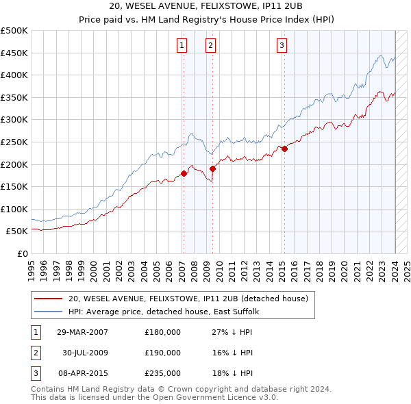 20, WESEL AVENUE, FELIXSTOWE, IP11 2UB: Price paid vs HM Land Registry's House Price Index