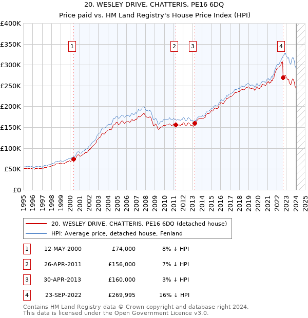 20, WESLEY DRIVE, CHATTERIS, PE16 6DQ: Price paid vs HM Land Registry's House Price Index