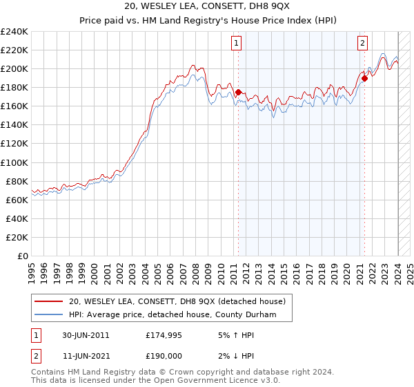 20, WESLEY LEA, CONSETT, DH8 9QX: Price paid vs HM Land Registry's House Price Index