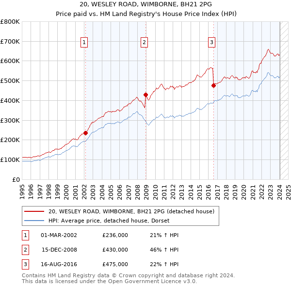 20, WESLEY ROAD, WIMBORNE, BH21 2PG: Price paid vs HM Land Registry's House Price Index