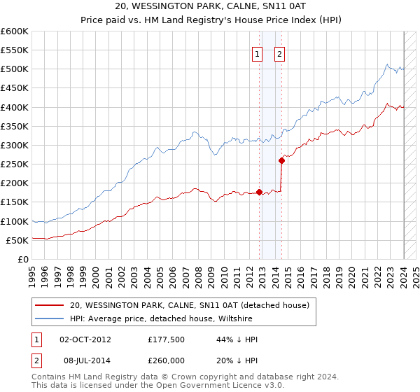 20, WESSINGTON PARK, CALNE, SN11 0AT: Price paid vs HM Land Registry's House Price Index