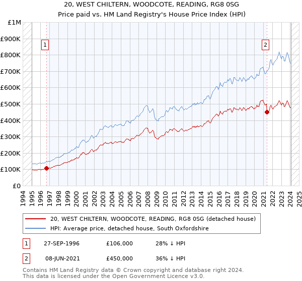 20, WEST CHILTERN, WOODCOTE, READING, RG8 0SG: Price paid vs HM Land Registry's House Price Index