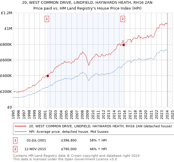 20, WEST COMMON DRIVE, LINDFIELD, HAYWARDS HEATH, RH16 2AN: Price paid vs HM Land Registry's House Price Index