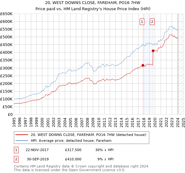 20, WEST DOWNS CLOSE, FAREHAM, PO16 7HW: Price paid vs HM Land Registry's House Price Index