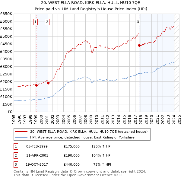 20, WEST ELLA ROAD, KIRK ELLA, HULL, HU10 7QE: Price paid vs HM Land Registry's House Price Index