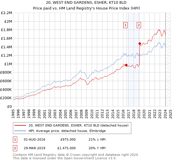 20, WEST END GARDENS, ESHER, KT10 8LD: Price paid vs HM Land Registry's House Price Index