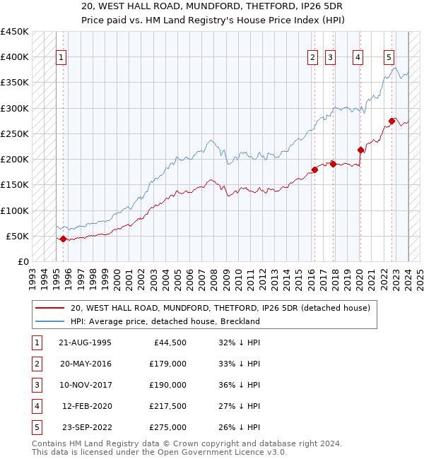 20, WEST HALL ROAD, MUNDFORD, THETFORD, IP26 5DR: Price paid vs HM Land Registry's House Price Index