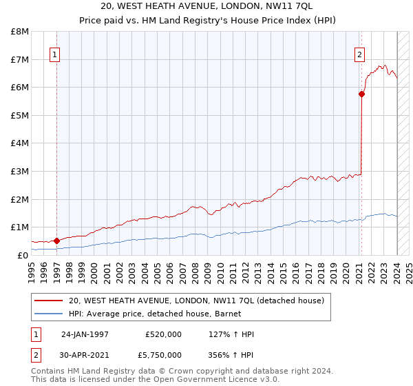 20, WEST HEATH AVENUE, LONDON, NW11 7QL: Price paid vs HM Land Registry's House Price Index