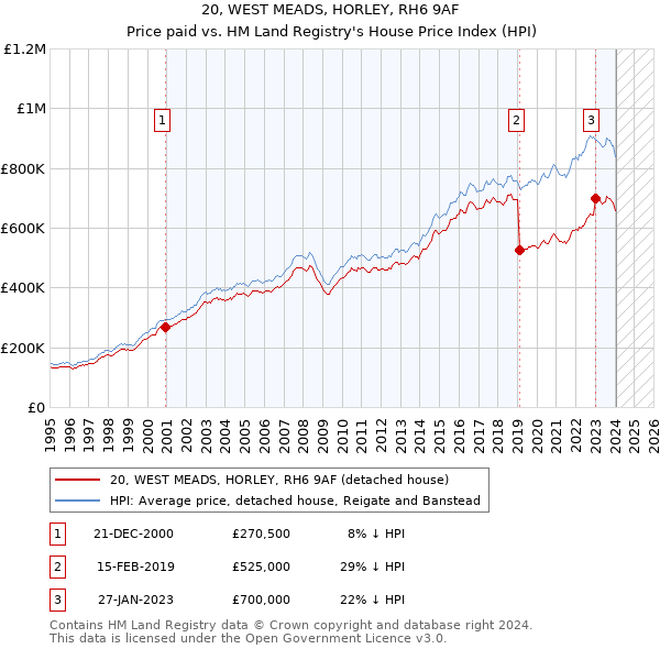 20, WEST MEADS, HORLEY, RH6 9AF: Price paid vs HM Land Registry's House Price Index