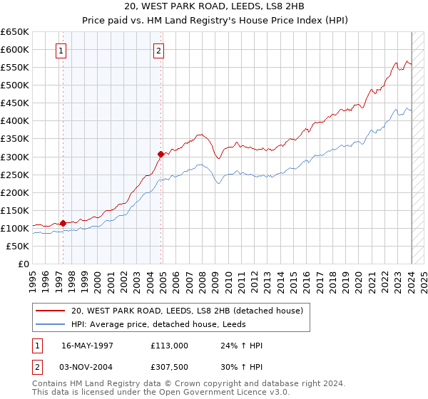 20, WEST PARK ROAD, LEEDS, LS8 2HB: Price paid vs HM Land Registry's House Price Index