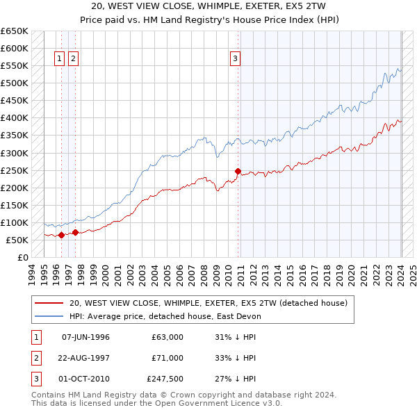 20, WEST VIEW CLOSE, WHIMPLE, EXETER, EX5 2TW: Price paid vs HM Land Registry's House Price Index