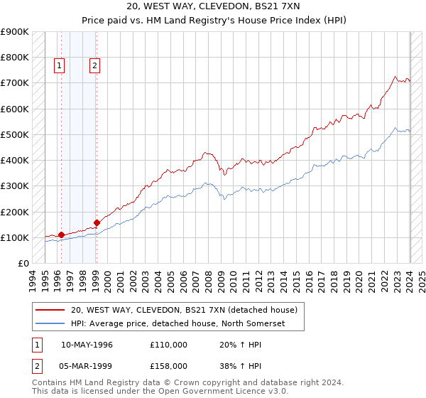 20, WEST WAY, CLEVEDON, BS21 7XN: Price paid vs HM Land Registry's House Price Index