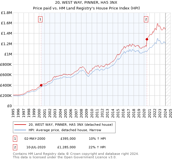 20, WEST WAY, PINNER, HA5 3NX: Price paid vs HM Land Registry's House Price Index