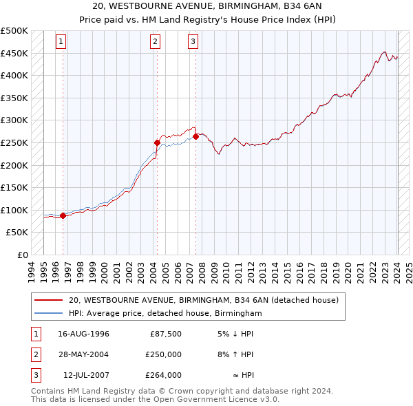 20, WESTBOURNE AVENUE, BIRMINGHAM, B34 6AN: Price paid vs HM Land Registry's House Price Index