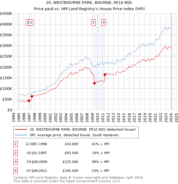 20, WESTBOURNE PARK, BOURNE, PE10 9QS: Price paid vs HM Land Registry's House Price Index