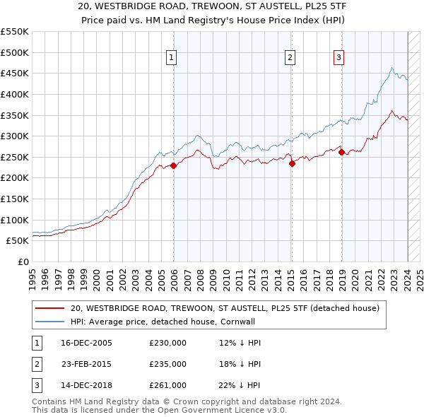 20, WESTBRIDGE ROAD, TREWOON, ST AUSTELL, PL25 5TF: Price paid vs HM Land Registry's House Price Index