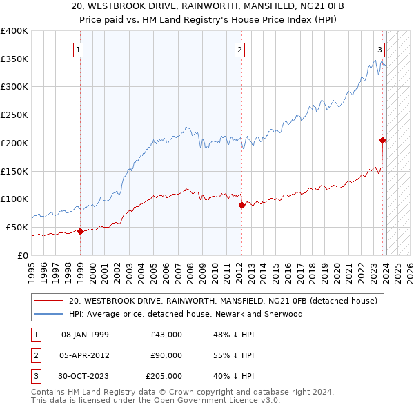 20, WESTBROOK DRIVE, RAINWORTH, MANSFIELD, NG21 0FB: Price paid vs HM Land Registry's House Price Index