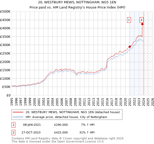 20, WESTBURY MEWS, NOTTINGHAM, NG5 1EN: Price paid vs HM Land Registry's House Price Index