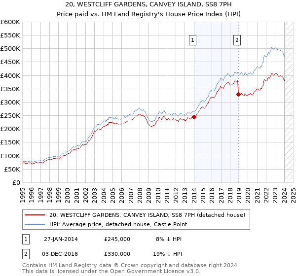 20, WESTCLIFF GARDENS, CANVEY ISLAND, SS8 7PH: Price paid vs HM Land Registry's House Price Index