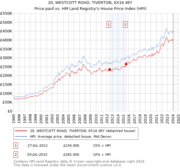 20, WESTCOTT ROAD, TIVERTON, EX16 4EY: Price paid vs HM Land Registry's House Price Index