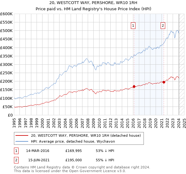 20, WESTCOTT WAY, PERSHORE, WR10 1RH: Price paid vs HM Land Registry's House Price Index