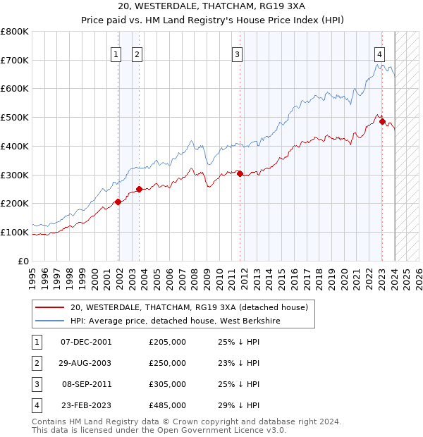 20, WESTERDALE, THATCHAM, RG19 3XA: Price paid vs HM Land Registry's House Price Index