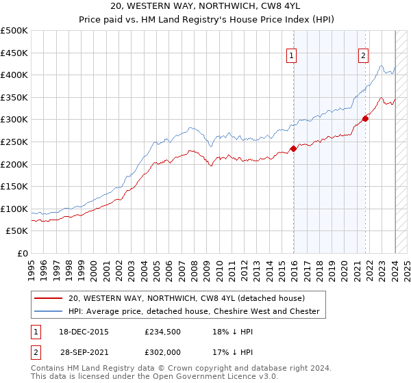 20, WESTERN WAY, NORTHWICH, CW8 4YL: Price paid vs HM Land Registry's House Price Index