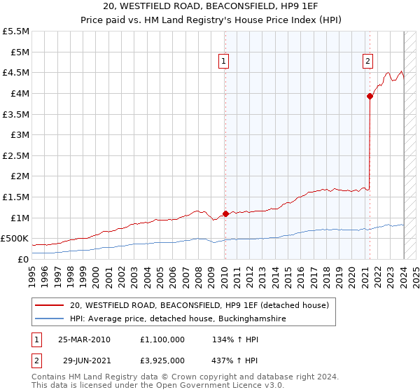 20, WESTFIELD ROAD, BEACONSFIELD, HP9 1EF: Price paid vs HM Land Registry's House Price Index