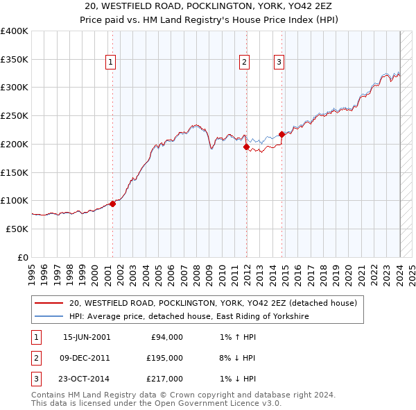 20, WESTFIELD ROAD, POCKLINGTON, YORK, YO42 2EZ: Price paid vs HM Land Registry's House Price Index