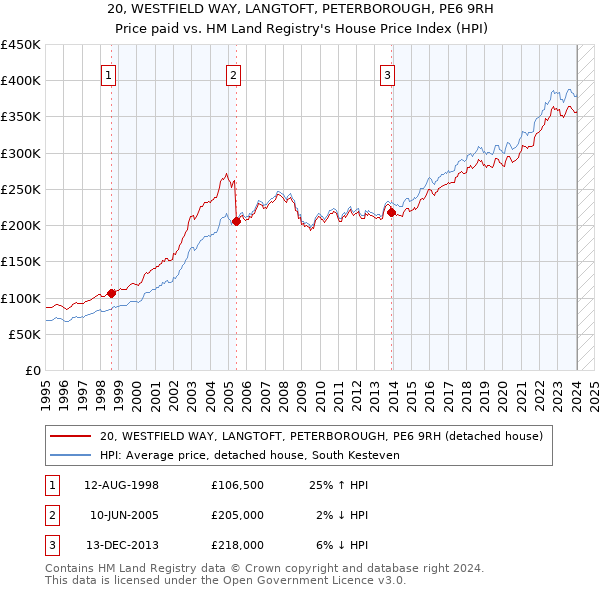 20, WESTFIELD WAY, LANGTOFT, PETERBOROUGH, PE6 9RH: Price paid vs HM Land Registry's House Price Index