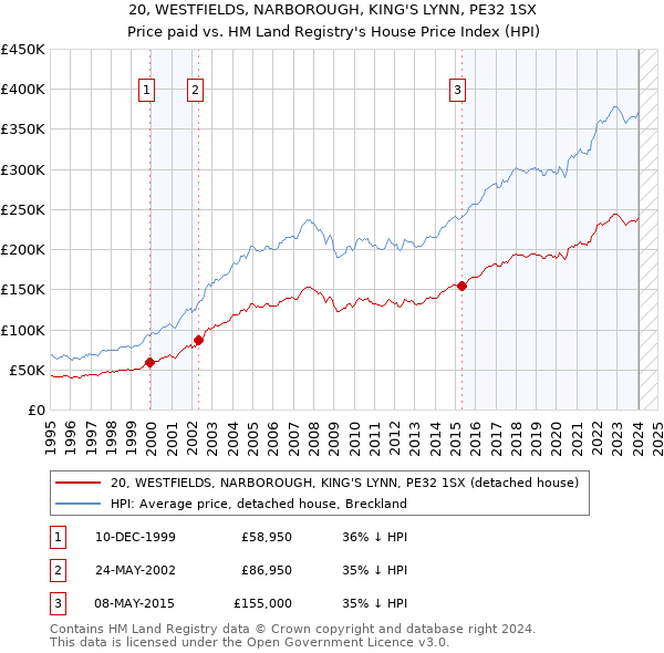 20, WESTFIELDS, NARBOROUGH, KING'S LYNN, PE32 1SX: Price paid vs HM Land Registry's House Price Index