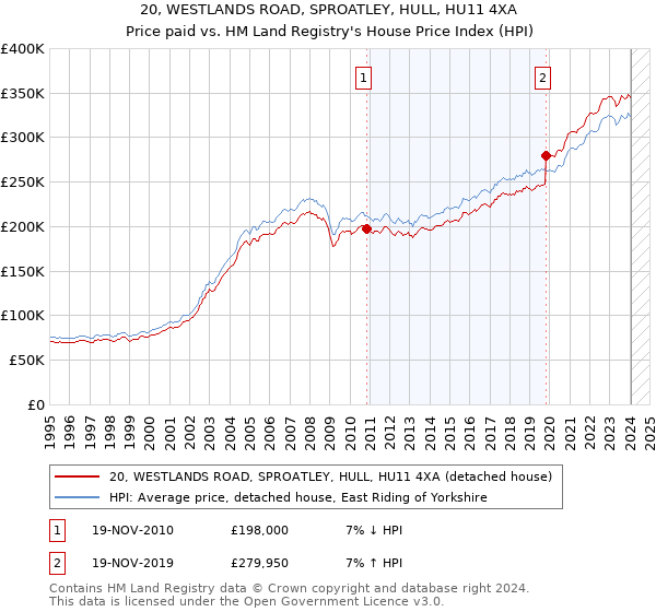 20, WESTLANDS ROAD, SPROATLEY, HULL, HU11 4XA: Price paid vs HM Land Registry's House Price Index