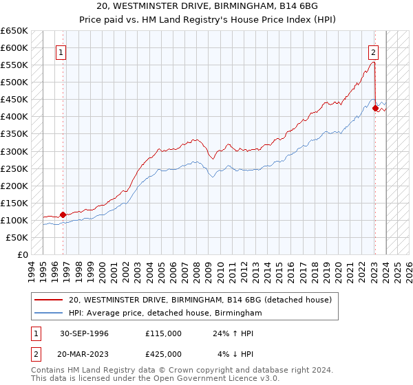 20, WESTMINSTER DRIVE, BIRMINGHAM, B14 6BG: Price paid vs HM Land Registry's House Price Index