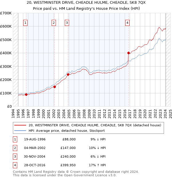 20, WESTMINSTER DRIVE, CHEADLE HULME, CHEADLE, SK8 7QX: Price paid vs HM Land Registry's House Price Index