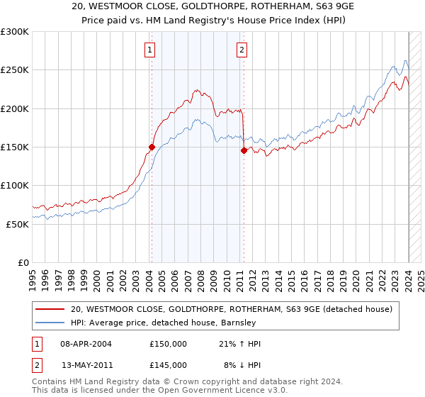 20, WESTMOOR CLOSE, GOLDTHORPE, ROTHERHAM, S63 9GE: Price paid vs HM Land Registry's House Price Index
