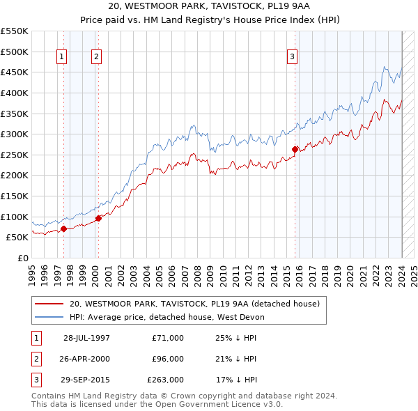 20, WESTMOOR PARK, TAVISTOCK, PL19 9AA: Price paid vs HM Land Registry's House Price Index