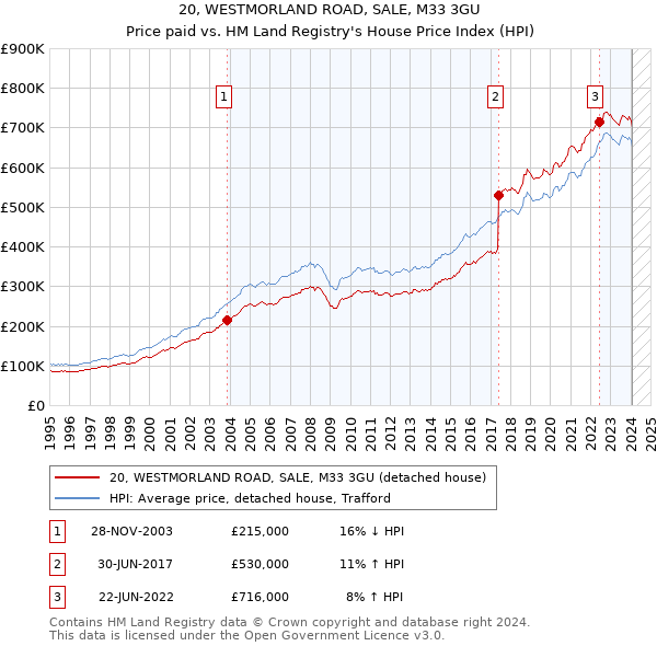 20, WESTMORLAND ROAD, SALE, M33 3GU: Price paid vs HM Land Registry's House Price Index