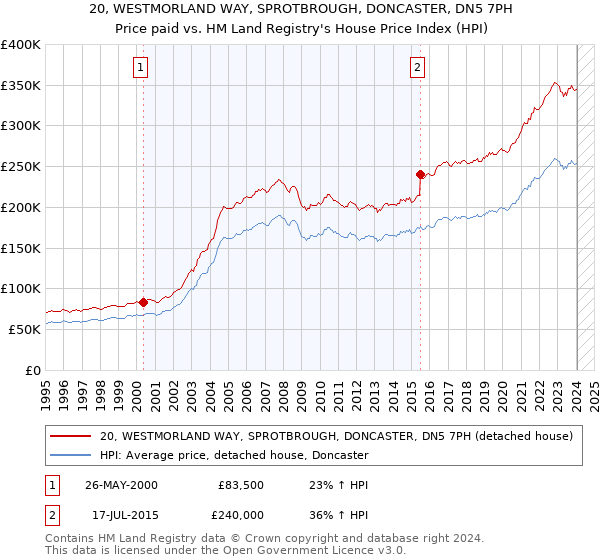 20, WESTMORLAND WAY, SPROTBROUGH, DONCASTER, DN5 7PH: Price paid vs HM Land Registry's House Price Index