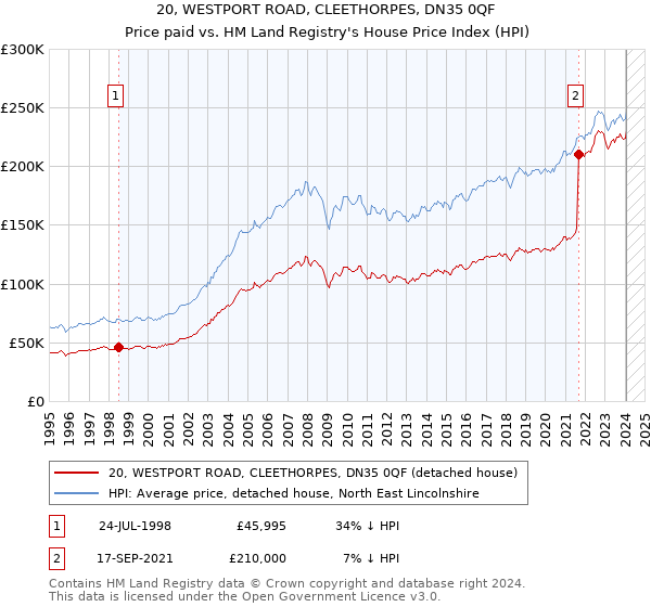 20, WESTPORT ROAD, CLEETHORPES, DN35 0QF: Price paid vs HM Land Registry's House Price Index
