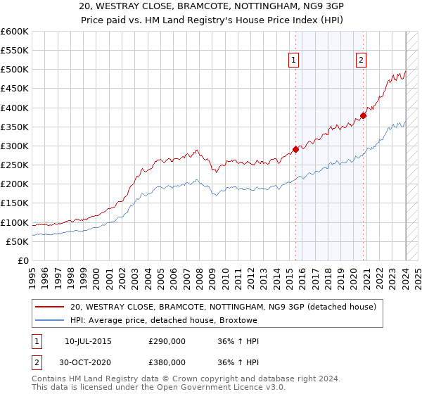 20, WESTRAY CLOSE, BRAMCOTE, NOTTINGHAM, NG9 3GP: Price paid vs HM Land Registry's House Price Index