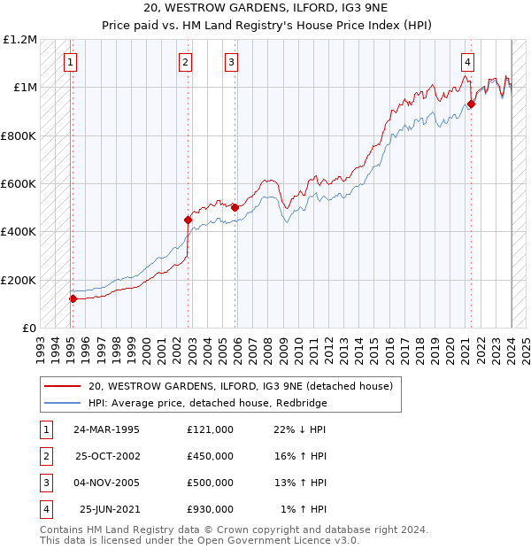 20, WESTROW GARDENS, ILFORD, IG3 9NE: Price paid vs HM Land Registry's House Price Index
