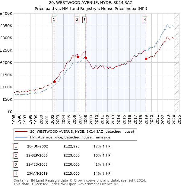 20, WESTWOOD AVENUE, HYDE, SK14 3AZ: Price paid vs HM Land Registry's House Price Index