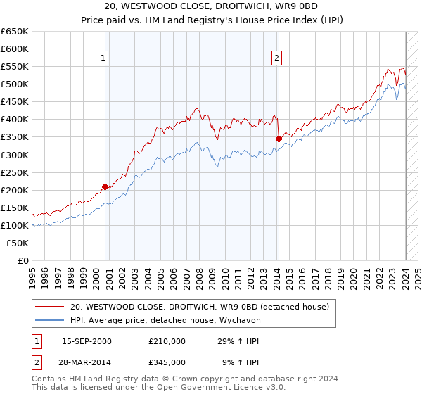 20, WESTWOOD CLOSE, DROITWICH, WR9 0BD: Price paid vs HM Land Registry's House Price Index